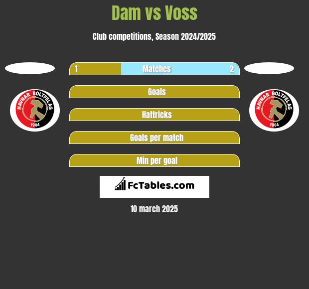 Dam vs Voss h2h player stats