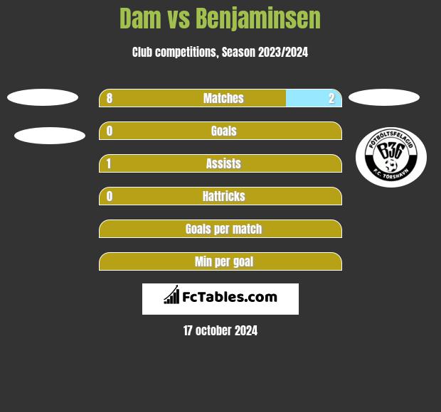 Dam vs Benjaminsen h2h player stats