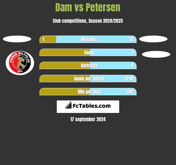 Dam vs Petersen h2h player stats