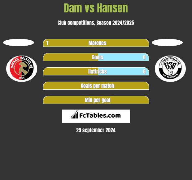 Dam vs Hansen h2h player stats