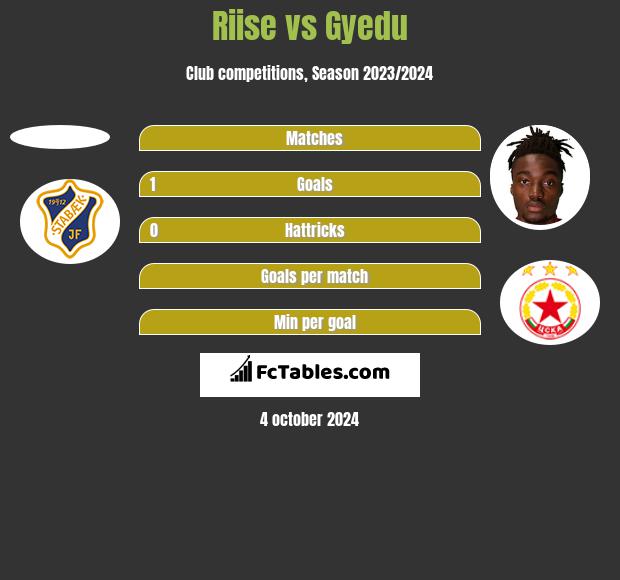 Riise vs Gyedu h2h player stats