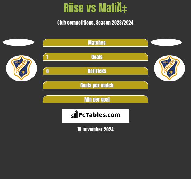 Riise vs MatiÄ‡ h2h player stats