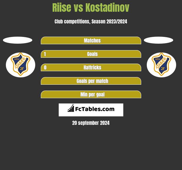 Riise vs Kostadinov h2h player stats