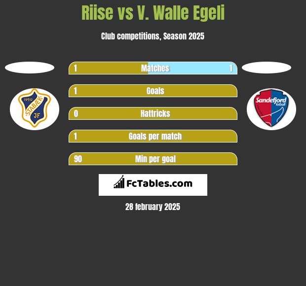 Riise vs V. Walle Egeli h2h player stats