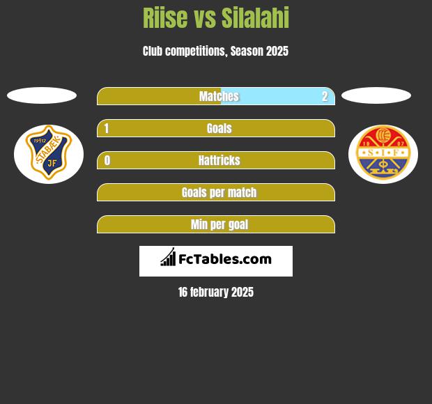 Riise vs Silalahi h2h player stats