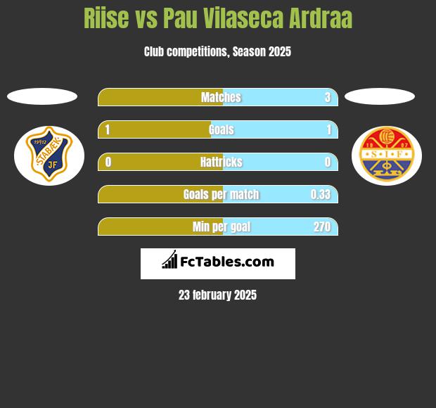 Riise vs Pau Vilaseca Ardraa h2h player stats