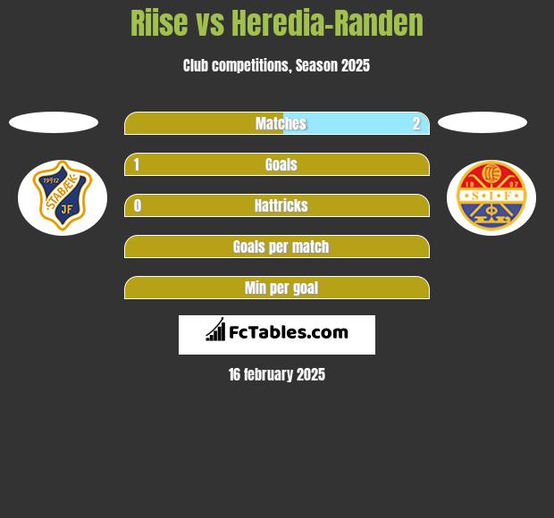 Riise vs Heredia-Randen h2h player stats