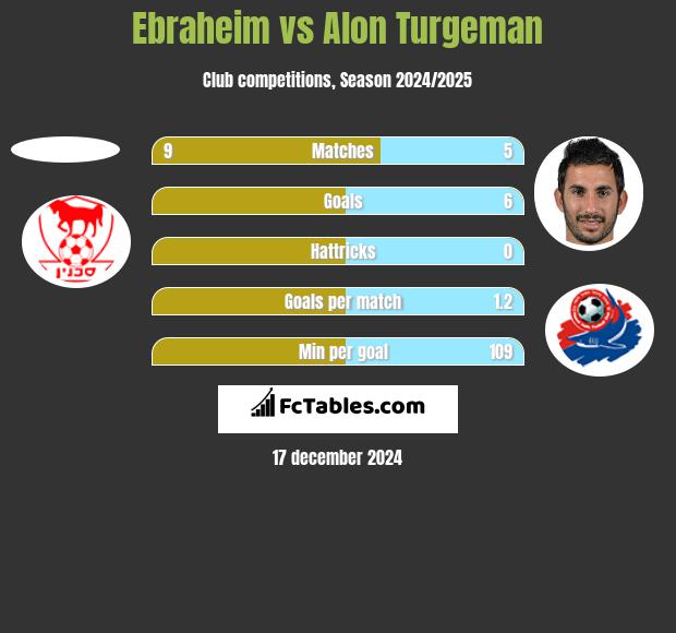 Ebraheim vs Alon Turgeman h2h player stats