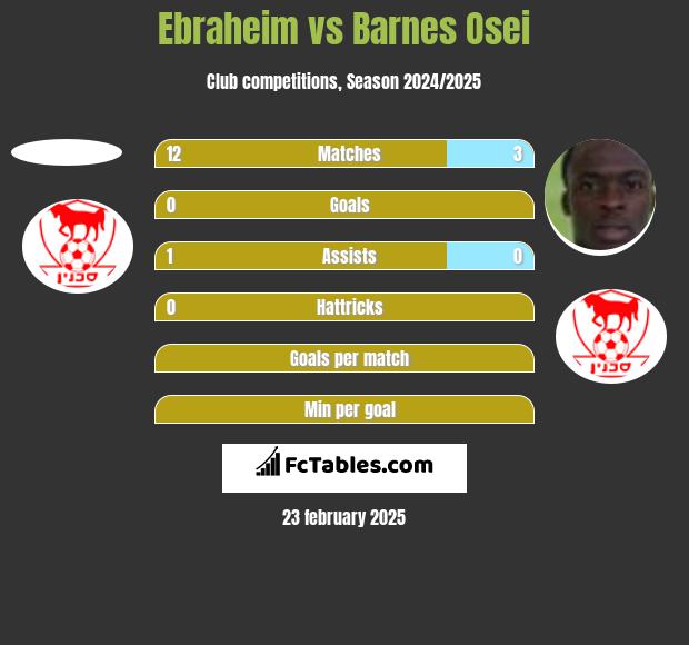 Ebraheim vs Barnes Osei h2h player stats