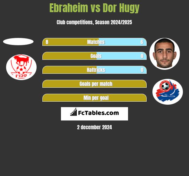 Ebraheim vs Dor Hugy h2h player stats