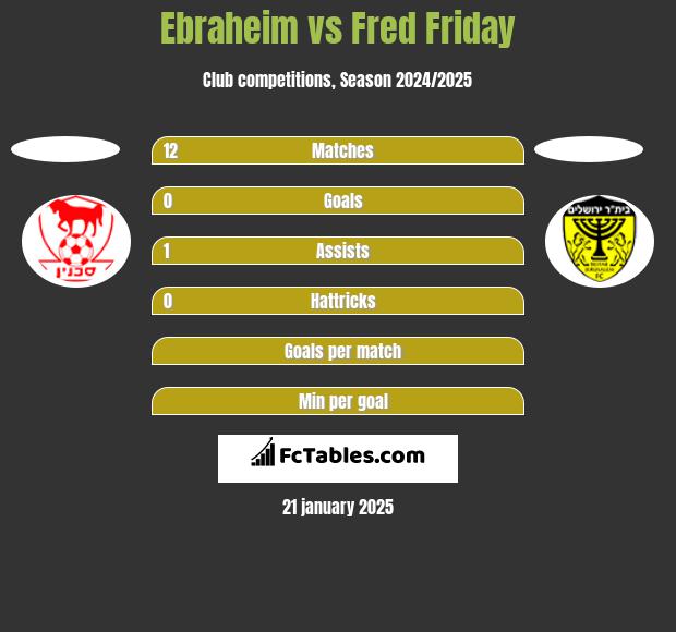 Ebraheim vs Fred Friday h2h player stats