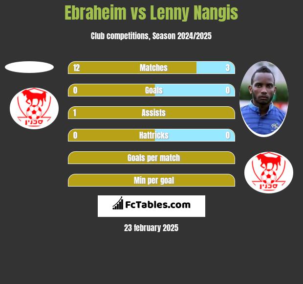 Ebraheim vs Lenny Nangis h2h player stats