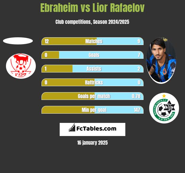 Ebraheim vs Lior Refaelov h2h player stats