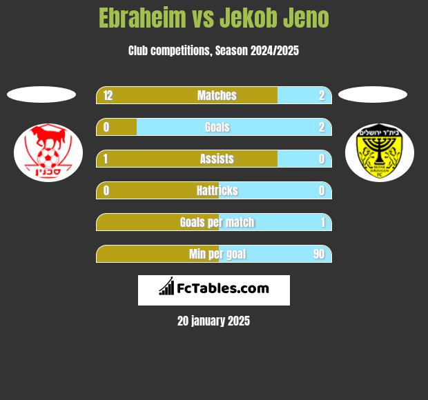 Ebraheim vs Jekob Jeno h2h player stats