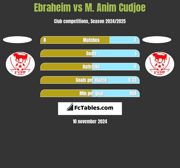 Ebraheim vs M. Anim Cudjoe h2h player stats