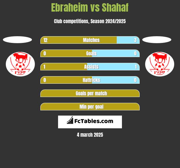 Ebraheim vs Shahaf h2h player stats