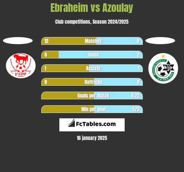 Ebraheim vs Azoulay h2h player stats