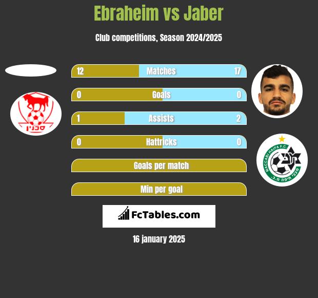 Ebraheim vs Jaber h2h player stats