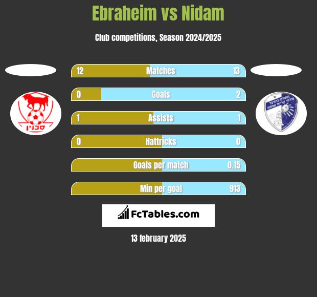 Ebraheim vs Nidam h2h player stats