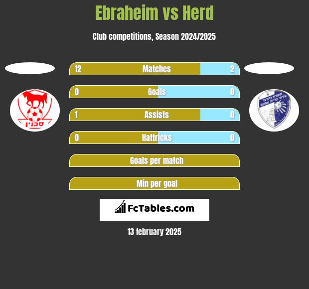 Ebraheim vs Herd h2h player stats