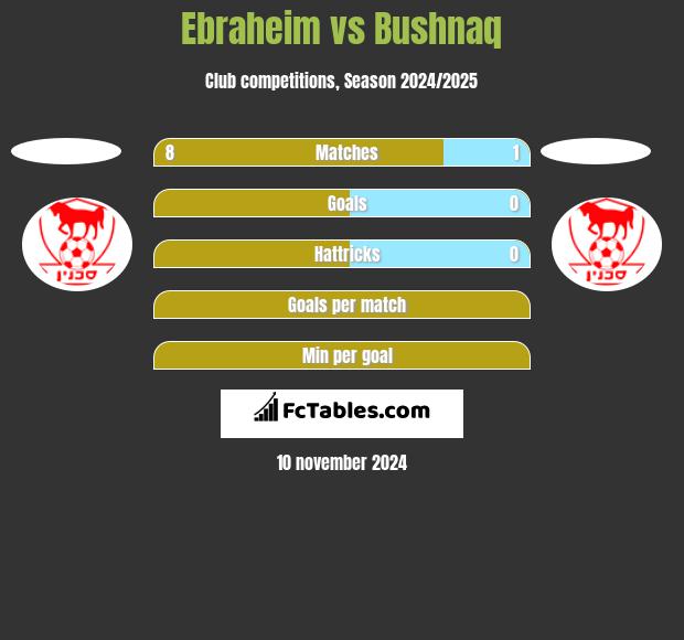 Ebraheim vs Bushnaq h2h player stats