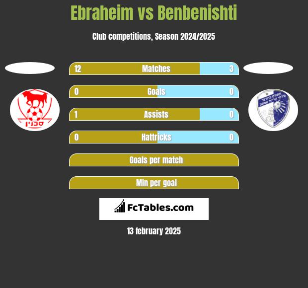 Ebraheim vs Benbenishti h2h player stats