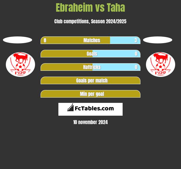 Ebraheim vs Taha h2h player stats