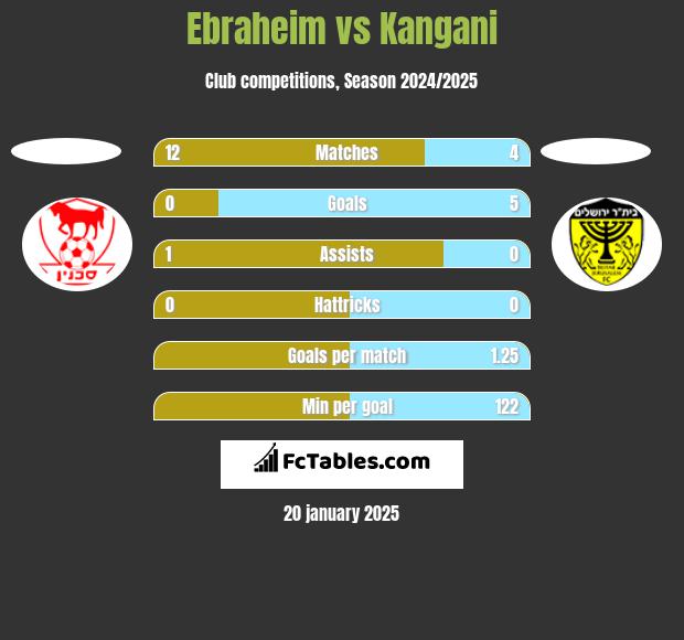 Ebraheim vs Kangani h2h player stats