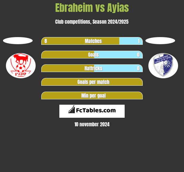 Ebraheim vs Ayias h2h player stats