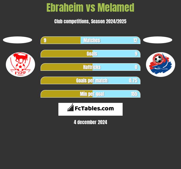 Ebraheim vs Melamed h2h player stats