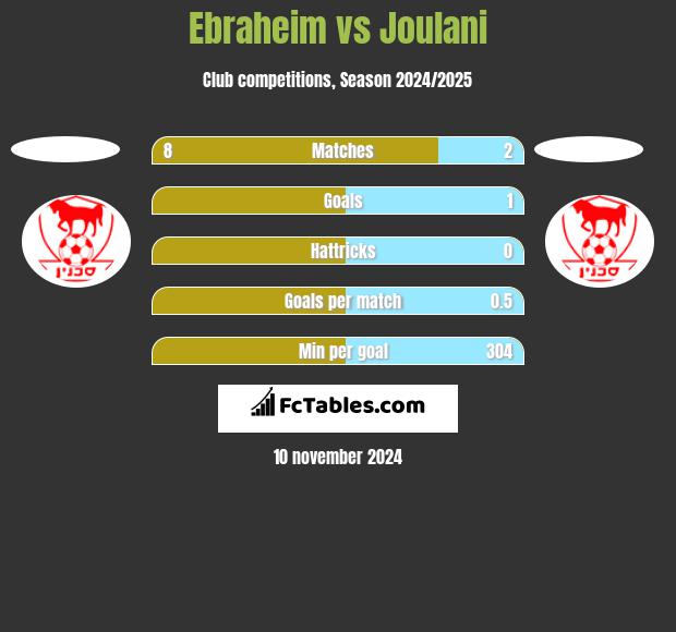 Ebraheim vs Joulani h2h player stats