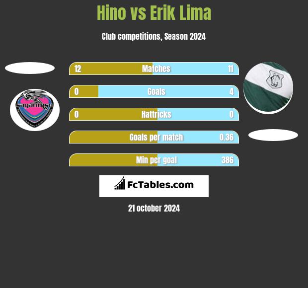 Hino vs Erik Lima h2h player stats