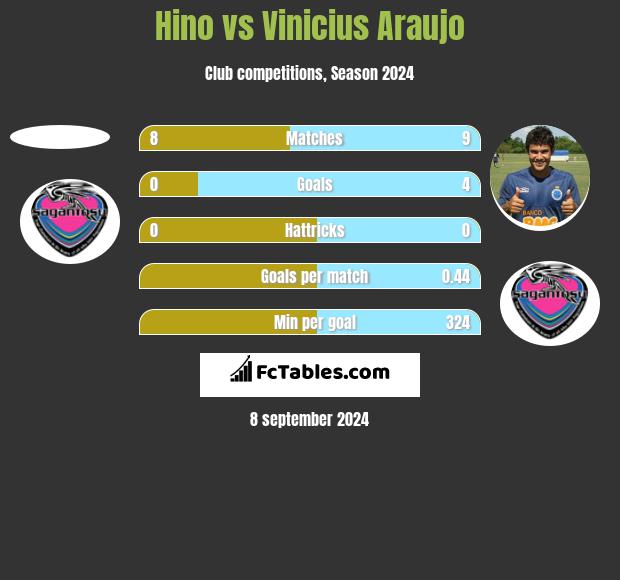 Hino vs Vinicius Araujo h2h player stats