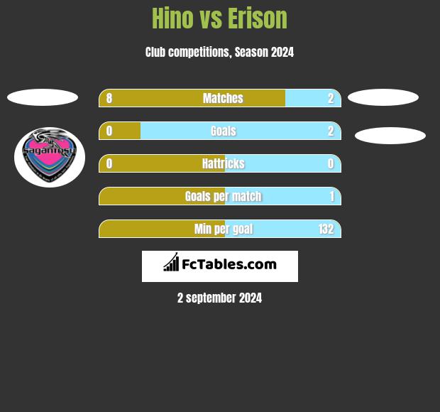 Hino vs Erison h2h player stats