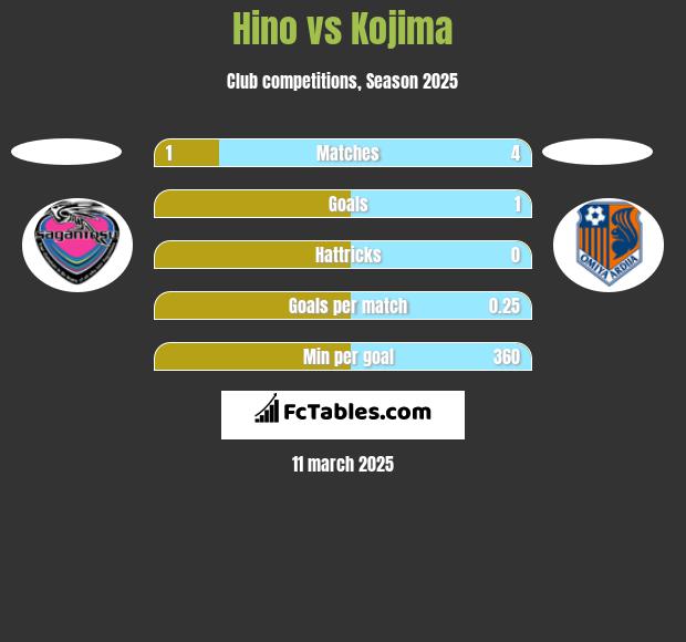 Hino vs Kojima h2h player stats