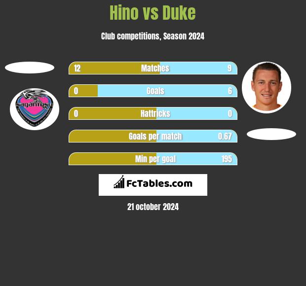 Hino vs Duke h2h player stats