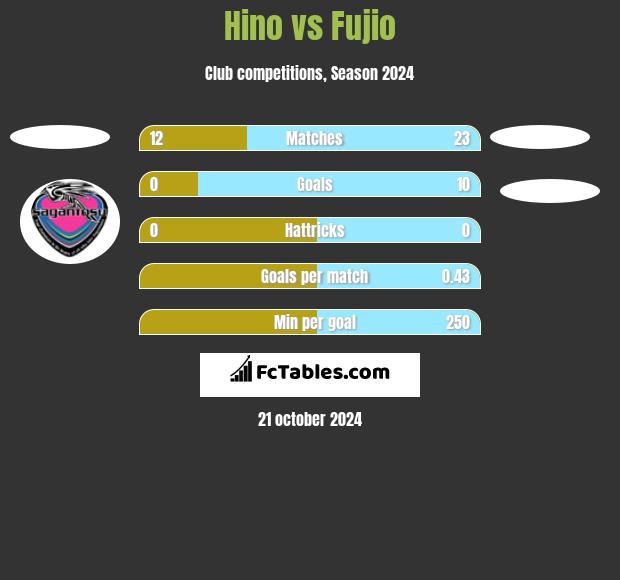 Hino vs Fujio h2h player stats