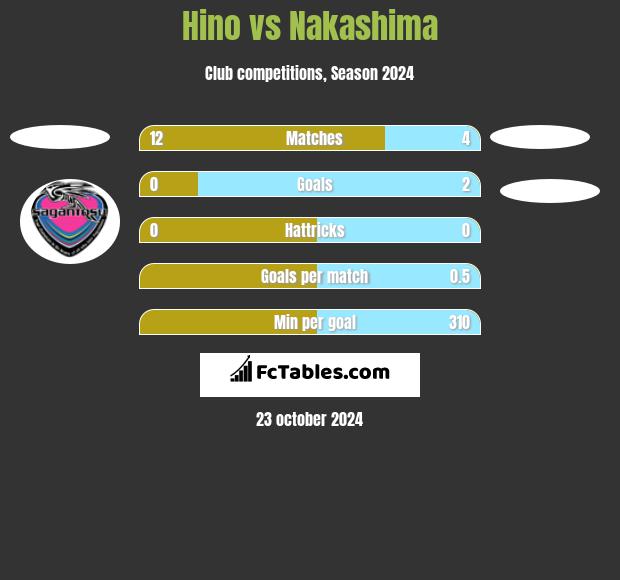 Hino vs Nakashima h2h player stats