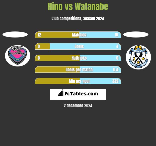 Hino vs Watanabe h2h player stats