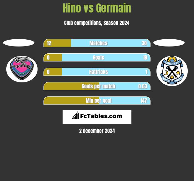 Hino vs Germain h2h player stats