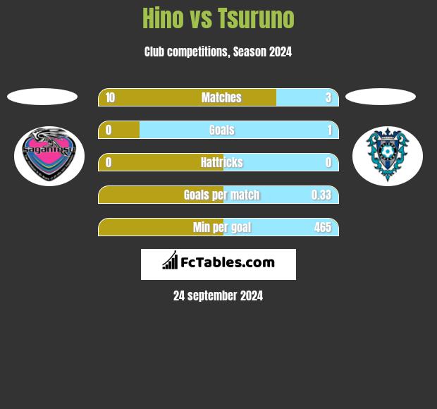 Hino vs Tsuruno h2h player stats