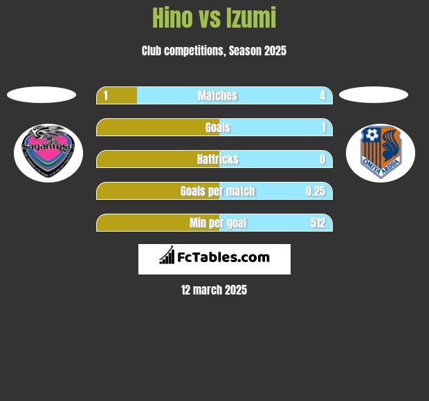 Hino vs Izumi h2h player stats