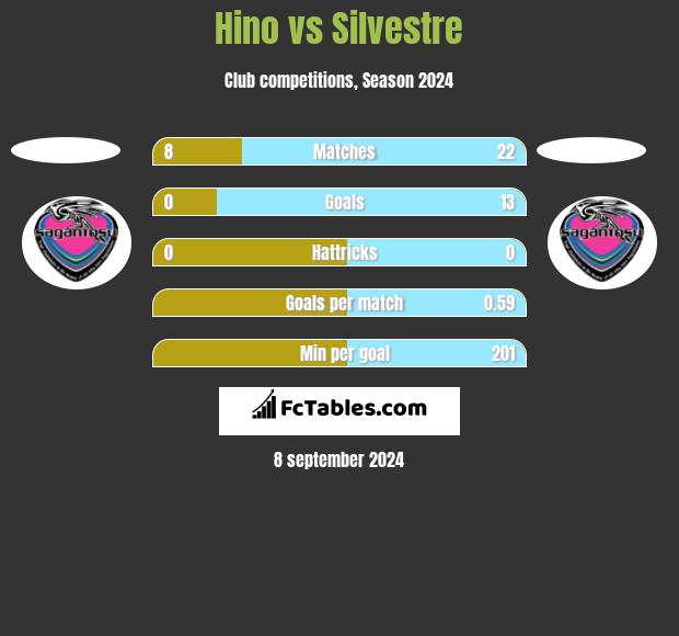 Hino vs Silvestre h2h player stats