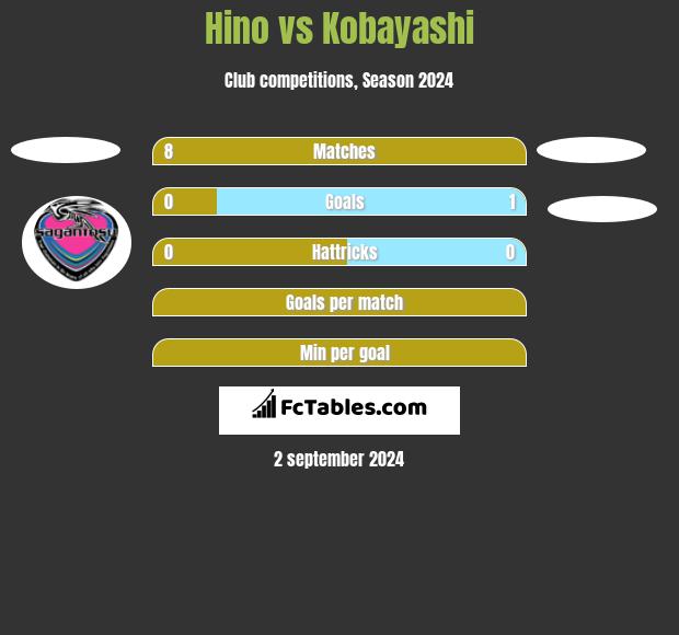 Hino vs Kobayashi h2h player stats