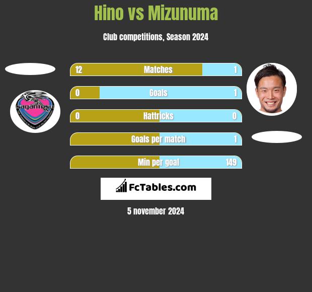 Hino vs Mizunuma h2h player stats