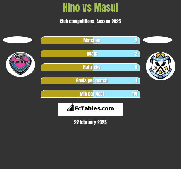 Hino vs Masui h2h player stats