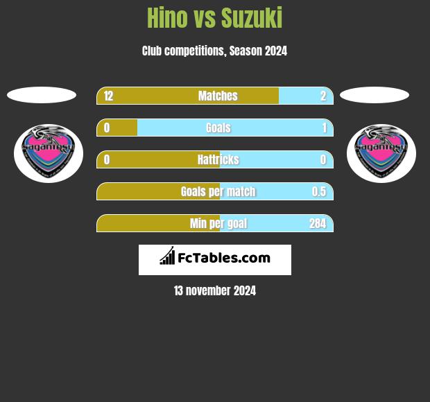 Hino vs Suzuki h2h player stats