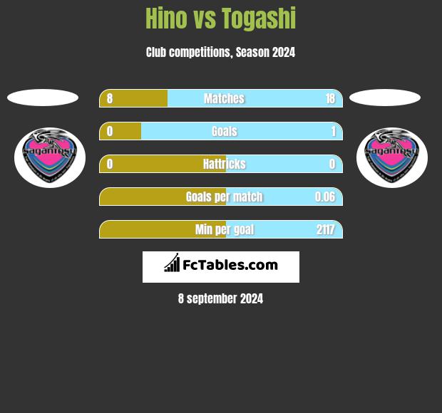 Hino vs Togashi h2h player stats