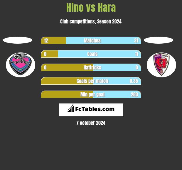 Hino vs Hara h2h player stats