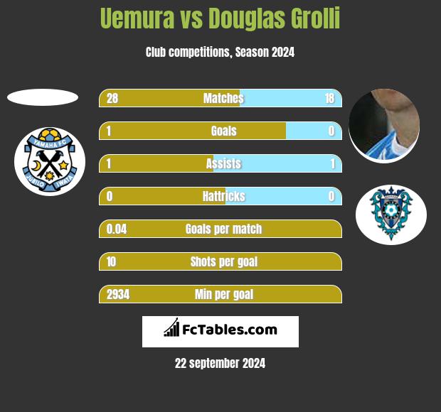 Uemura vs Douglas Grolli h2h player stats